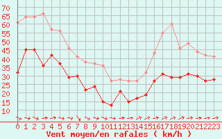 Courbe de la force du vent pour Porquerolles (83)