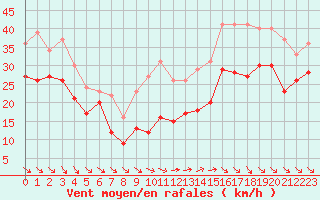 Courbe de la force du vent pour Cap Cpet (83)