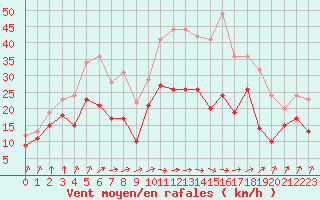 Courbe de la force du vent pour Cognac (16)