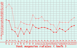 Courbe de la force du vent pour Cap Corse (2B)