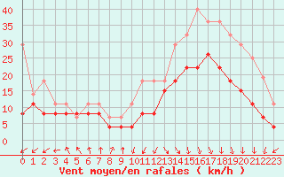 Courbe de la force du vent pour Biarritz (64)
