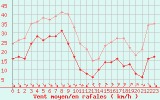Courbe de la force du vent pour Ste (34)