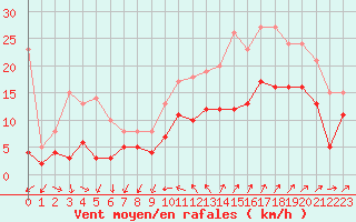 Courbe de la force du vent pour Hyres (83)