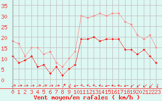 Courbe de la force du vent pour Perpignan (66)