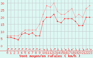 Courbe de la force du vent pour Plussin (42)