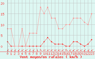 Courbe de la force du vent pour Grardmer (88)