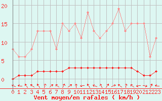 Courbe de la force du vent pour Bouligny (55)