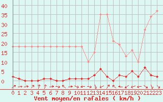 Courbe de la force du vent pour Potes / Torre del Infantado (Esp)