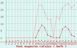 Courbe de la force du vent pour Sallles d