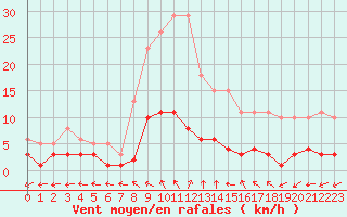 Courbe de la force du vent pour Brigueuil (16)