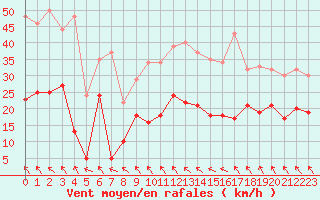 Courbe de la force du vent pour Toulouse-Blagnac (31)