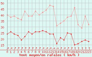 Courbe de la force du vent pour Roissy (95)