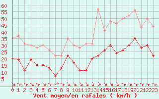 Courbe de la force du vent pour Perpignan (66)