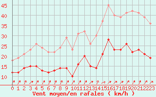 Courbe de la force du vent pour Lannion (22)