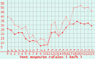 Courbe de la force du vent pour Porquerolles (83)