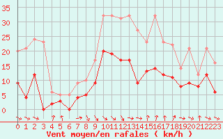 Courbe de la force du vent pour Saint-Girons (09)