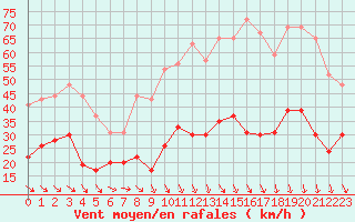 Courbe de la force du vent pour Perpignan (66)