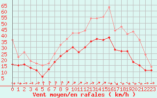 Courbe de la force du vent pour Chteaudun (28)