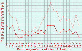 Courbe de la force du vent pour Rouen (76)