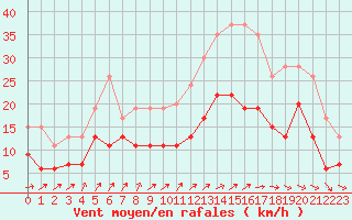 Courbe de la force du vent pour Alenon (61)