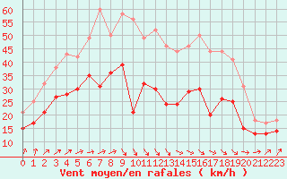 Courbe de la force du vent pour Landivisiau (29)