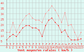 Courbe de la force du vent pour Rouen (76)