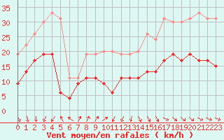 Courbe de la force du vent pour Ploumanac