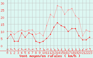 Courbe de la force du vent pour Grenoble/St-Etienne-St-Geoirs (38)