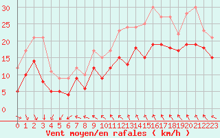 Courbe de la force du vent pour Ile de Groix (56)