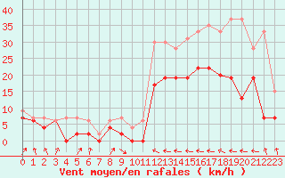 Courbe de la force du vent pour Muret (31)