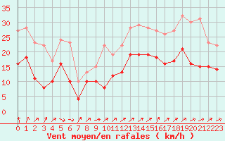 Courbe de la force du vent pour Metz-Nancy-Lorraine (57)
