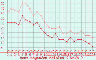 Courbe de la force du vent pour Cap de la Hague (50)