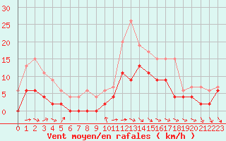 Courbe de la force du vent pour Paray-le-Monial - St-Yan (71)