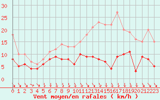 Courbe de la force du vent pour La Roche-sur-Yon (85)