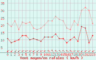 Courbe de la force du vent pour Quimper (29)
