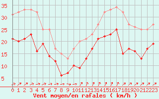 Courbe de la force du vent pour Porquerolles (83)