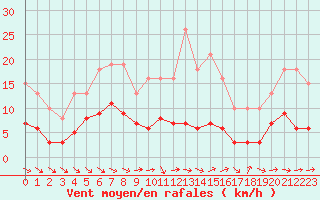 Courbe de la force du vent pour Le Luc (83)