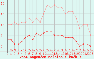 Courbe de la force du vent pour Herbault (41)