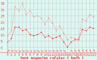 Courbe de la force du vent pour Paray-le-Monial - St-Yan (71)