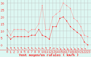 Courbe de la force du vent pour Le Touquet (62)