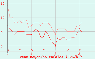 Courbe de la force du vent pour Campistrous (65)