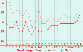 Courbe de la force du vent pour Pointe du Raz (29)