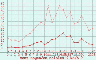 Courbe de la force du vent pour Variscourt (02)