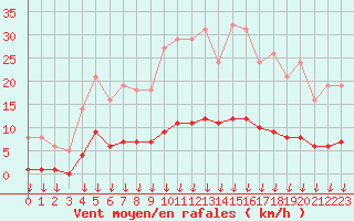 Courbe de la force du vent pour Saint-Germain-le-Guillaume (53)