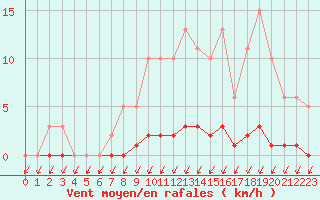 Courbe de la force du vent pour Malbosc (07)