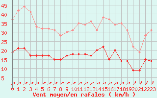 Courbe de la force du vent pour Langres (52) 