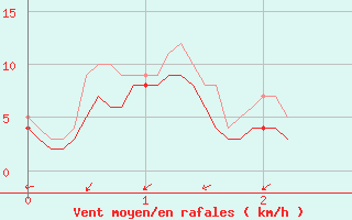 Courbe de la force du vent pour Istres (13)
