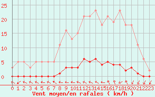 Courbe de la force du vent pour Le Mesnil-Esnard (76)