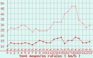 Courbe de la force du vent pour Saint-Michel-Mont-Mercure (85)