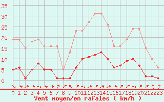 Courbe de la force du vent pour Herhet (Be)